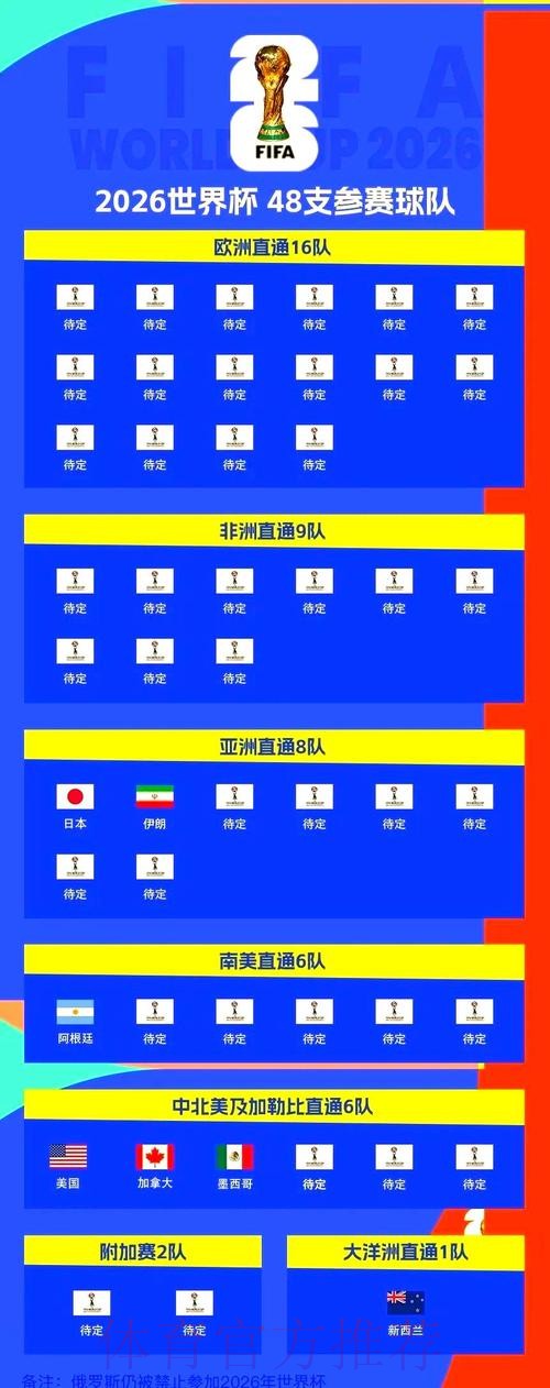 2026世界杯参赛球队准不准 2026世界杯参赛球队准不准