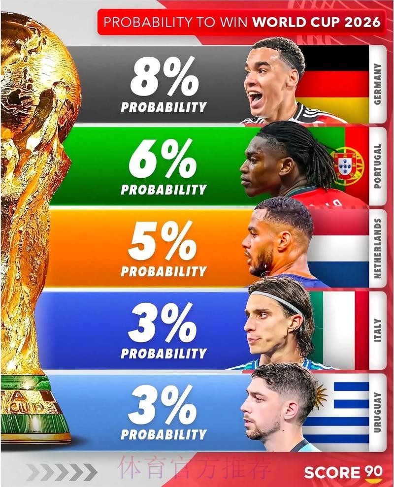 2026美加墨世界杯预测分析怎么看 2026美加墨世界杯预测分析怎么看